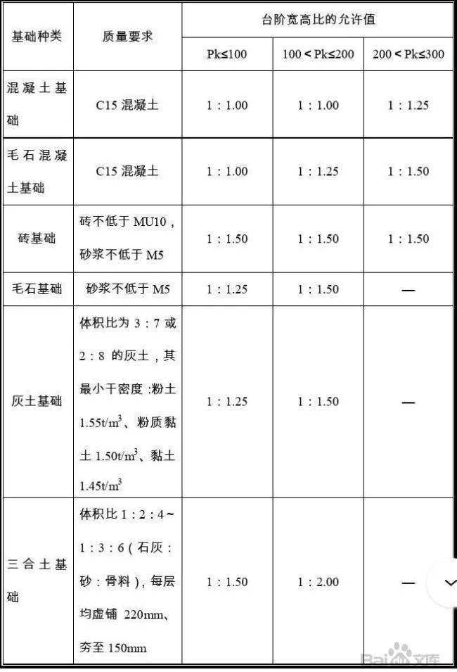 条形基础与独立基础的区别（条形基础的平法表示）